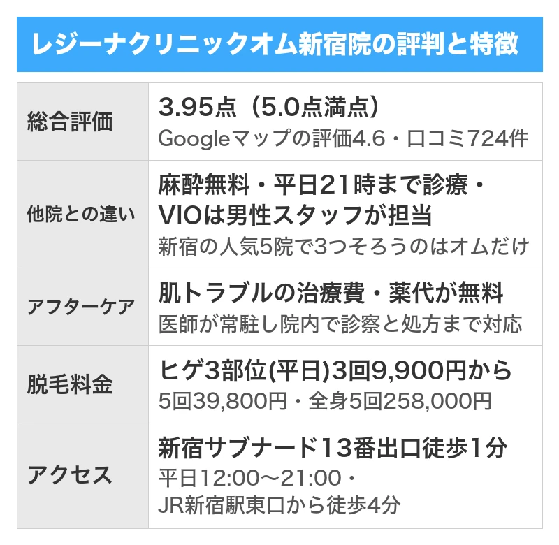 レジーナクリニックオム新宿院の評判と特徴｜5項目を5.0点満点で採点した総合評価3.95点・Googleマップの口コミ724件のうち良い口コミ673件で悪い口コミ29件・全院の累計で4,416,105件の施術実績と全国21院・ヒゲ3部位は平日限定3回9,900円から・肌トラブルの治療費と薬代が無料で平日は21時まで診療