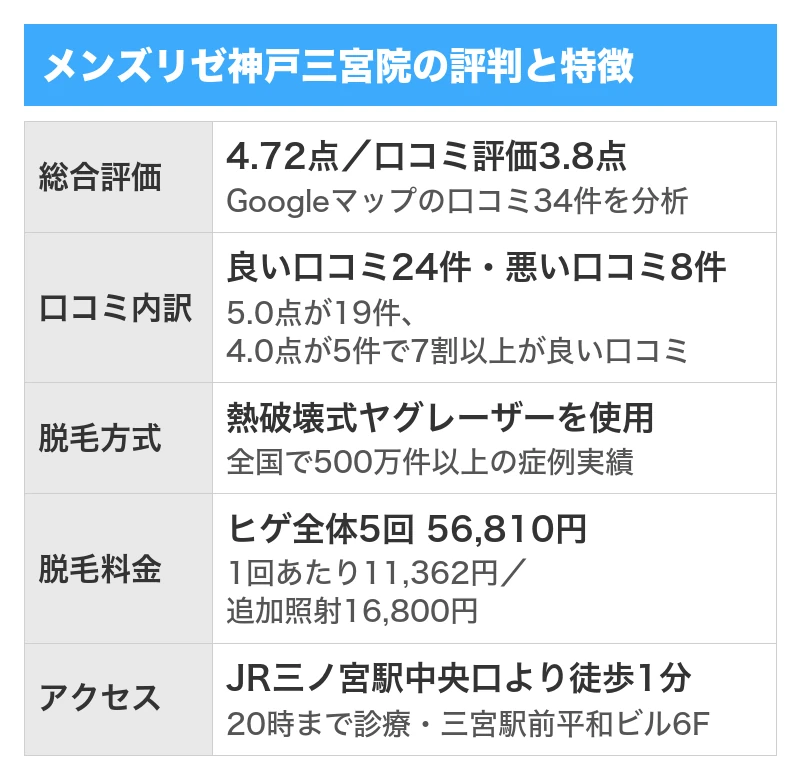 メンズリゼ神戸三宮院の評判と特徴|総合評価4.72点・口コミ評価3.8点(Googleマップの口コミ34件)・良い口コミ24件で7割以上が良い口コミ・悪い口コミ8件・熱破壊式ヤグレーザーで全国500万件以上の症例実績・ヒゲ全体5回56,810円・JR三ノ宮駅中央口より徒歩1分で20時まで診療