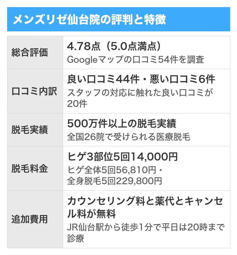 メンズリゼ仙台院の評判と特徴|5項目を5.0点満点で採点した総合評価4.78点・Googleマップの口コミ54件のうち良い口コミ44件で悪い口コミ6件・500万件以上の脱毛実績と全国26院・ヒゲ3部位5回14,000円・カウンセリング料と薬代とキャンセル料が無料でJR仙台駅から徒歩1分